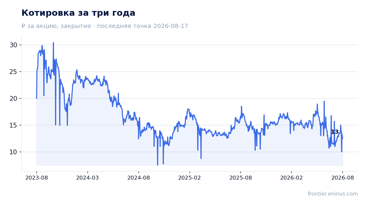 Котировка за три года