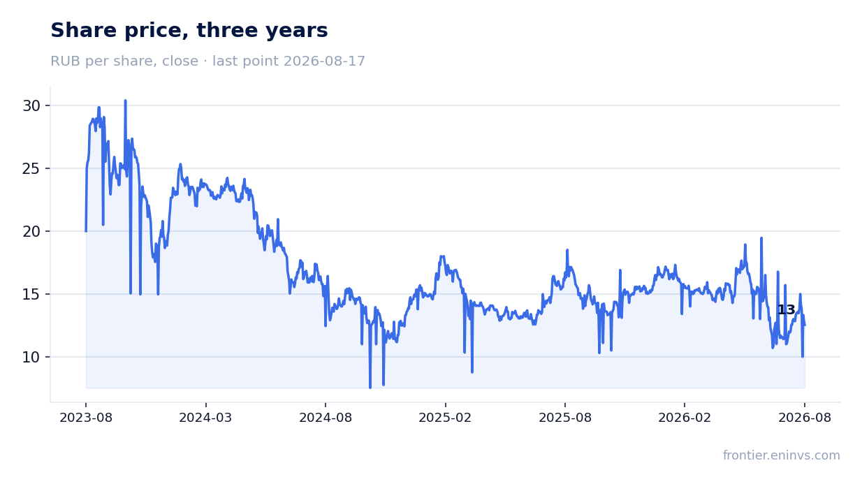 Share price, three years