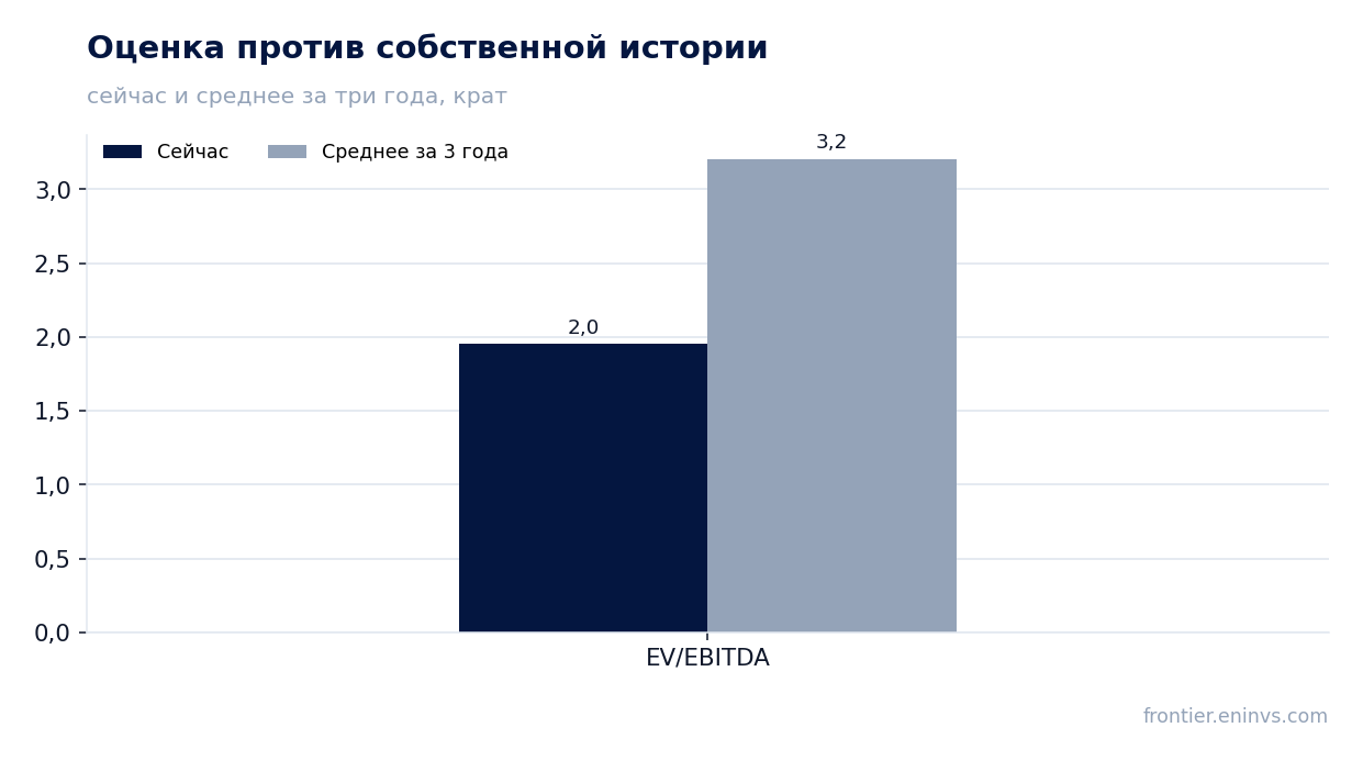 Оценка против собственной истории