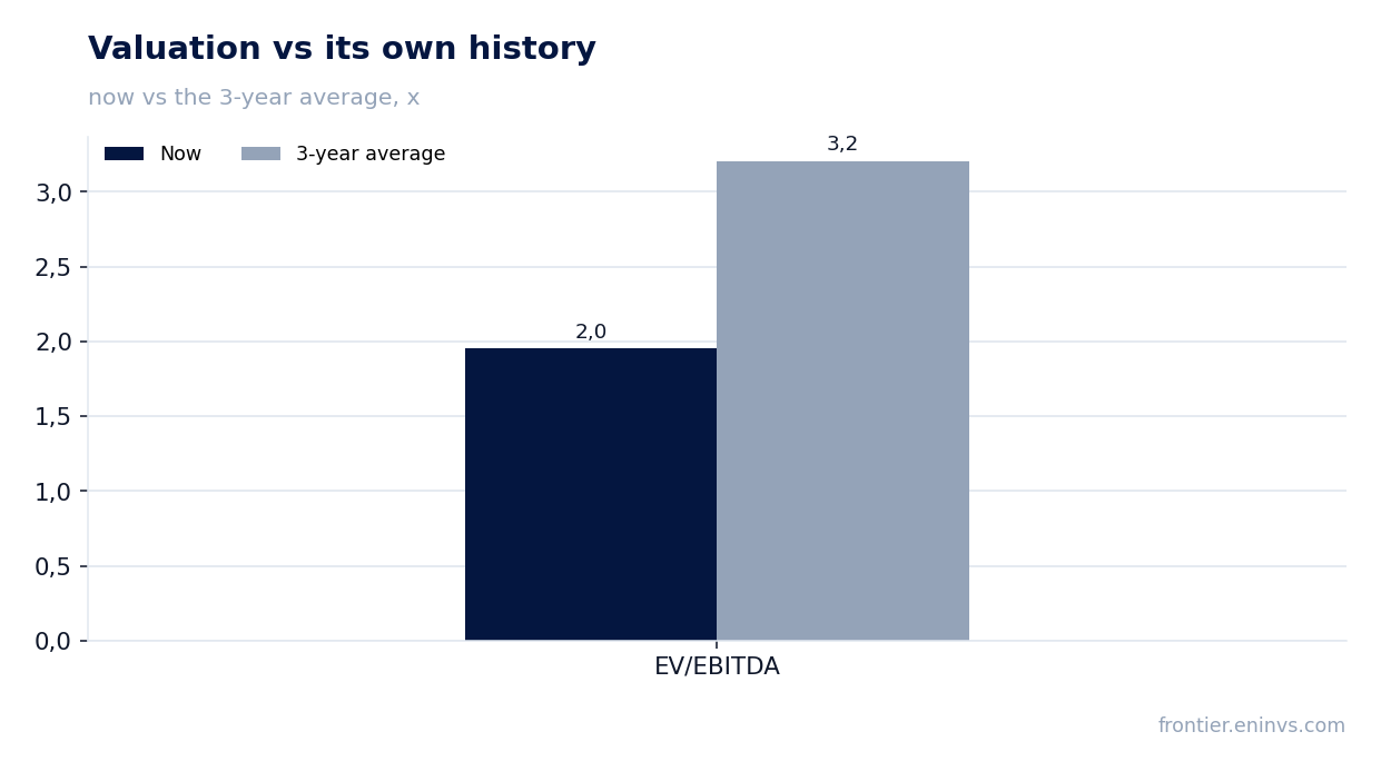 Valuation vs its own history