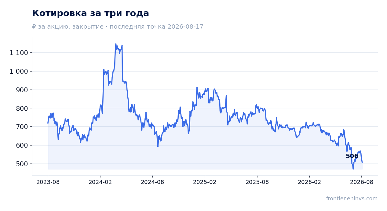 Котировка за три года