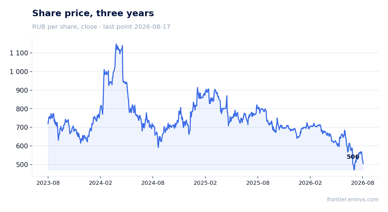 Share price, three years