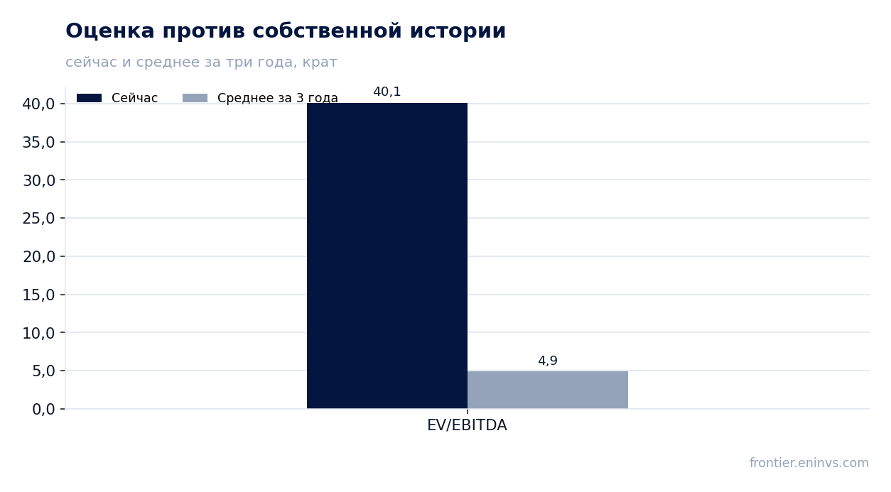 Оценка против собственной истории