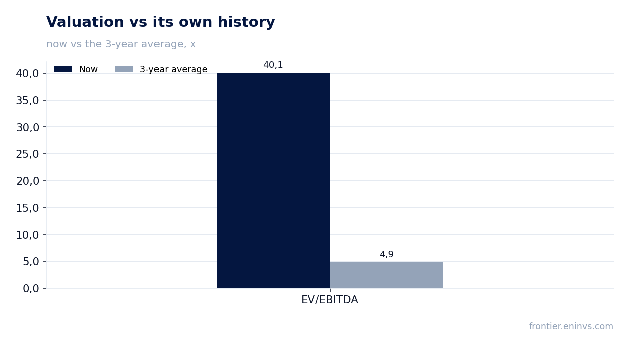 Valuation vs its own history