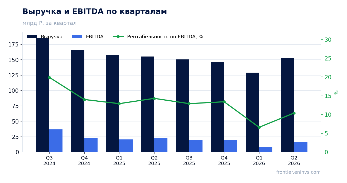Выручка и EBITDA по кварталам