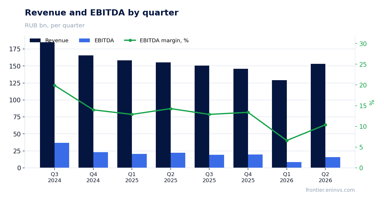 Revenue and EBITDA by quarter