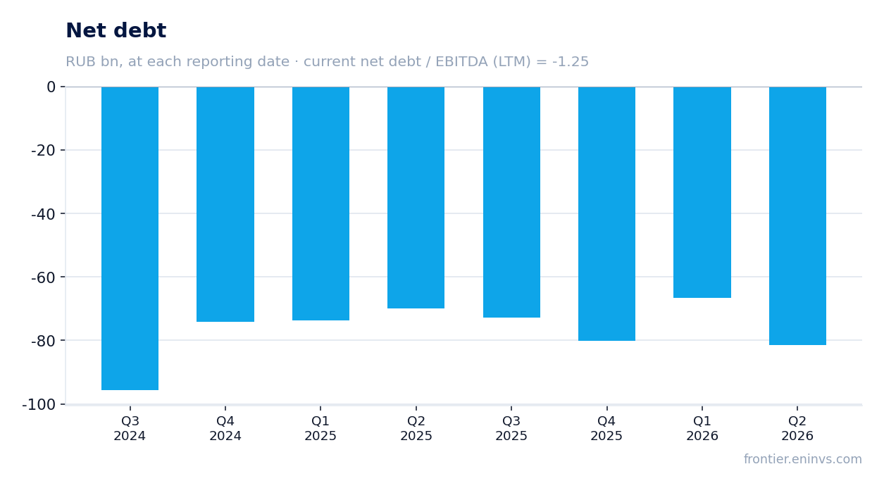 Net debt at reporting dates