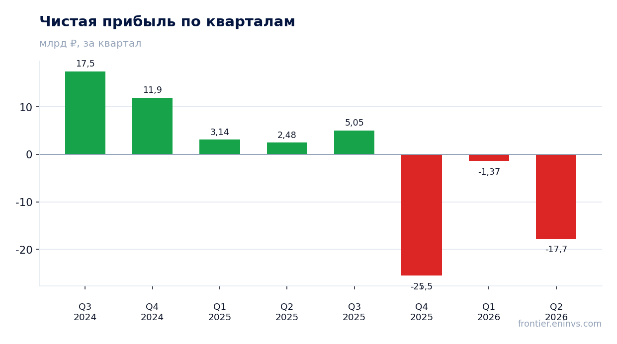 Чистая прибыль по кварталам