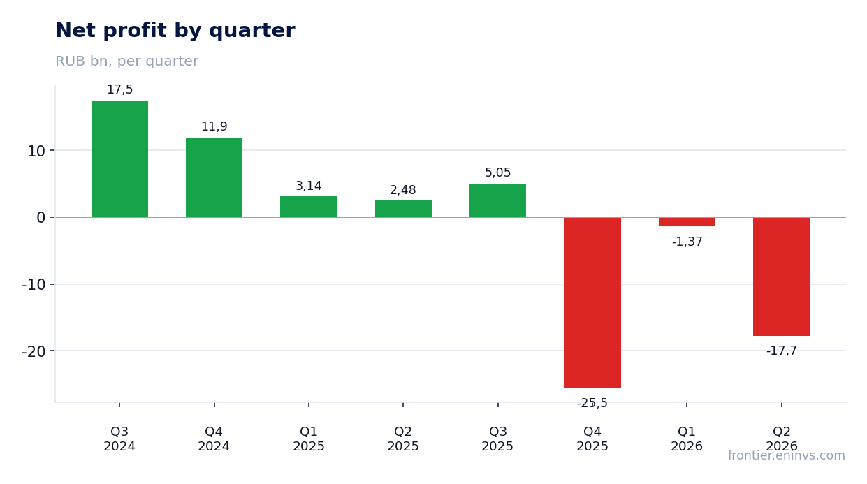 Net profit by quarter