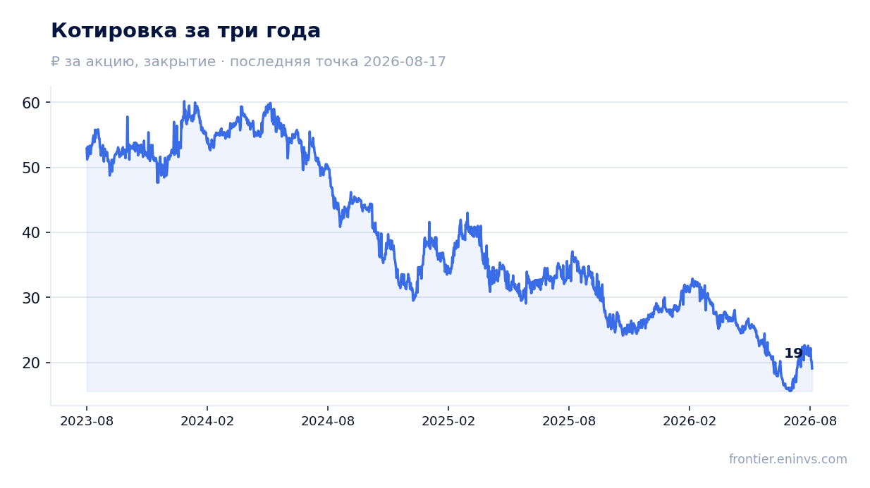 Котировка за три года