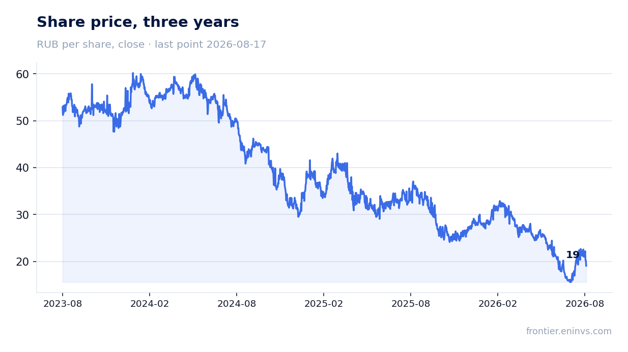 Share price, three years