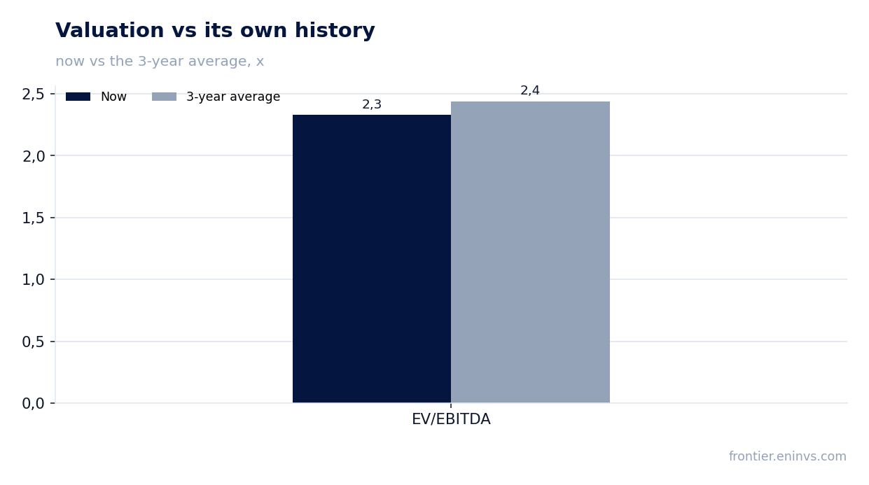 Valuation vs its own history