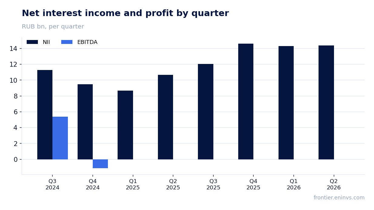 Revenue and EBITDA by quarter