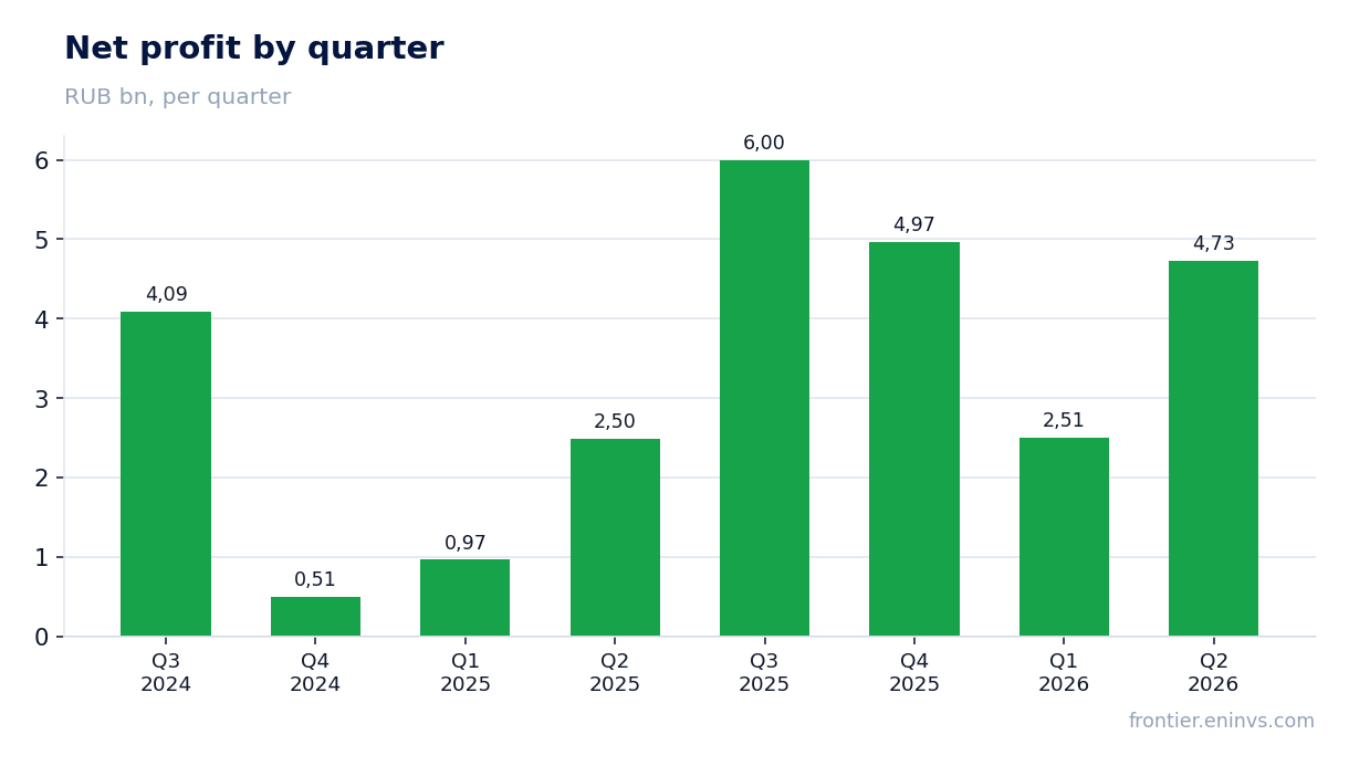 Net profit by quarter