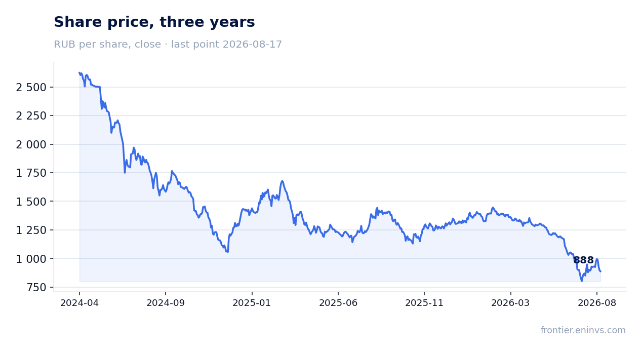Share price, three years