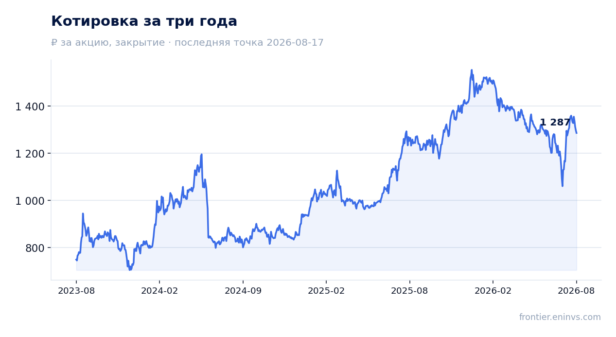 Котировка за три года