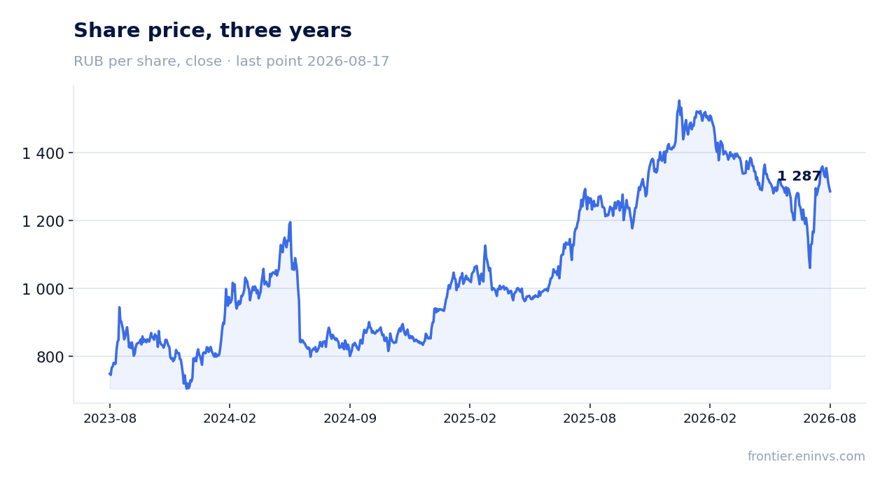 Share price, three years