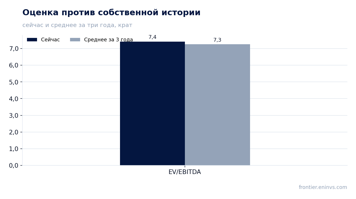 Оценка против собственной истории