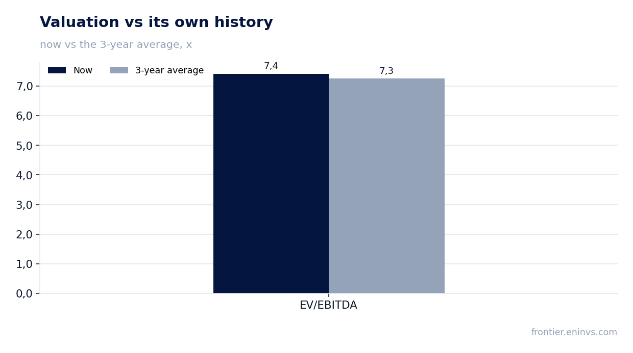Valuation vs its own history
