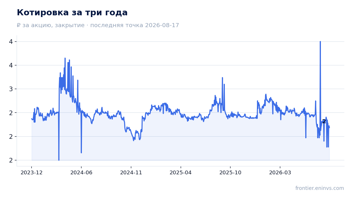 Котировка за три года