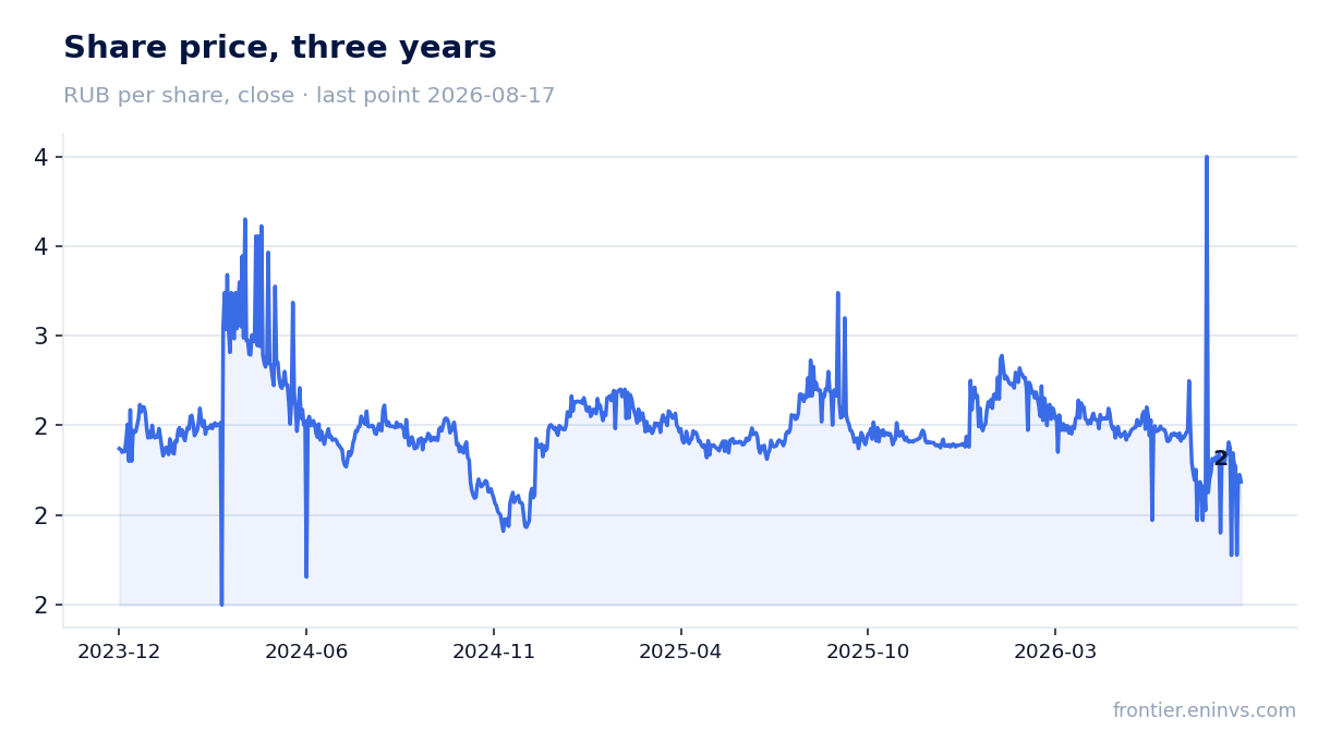Share price, three years