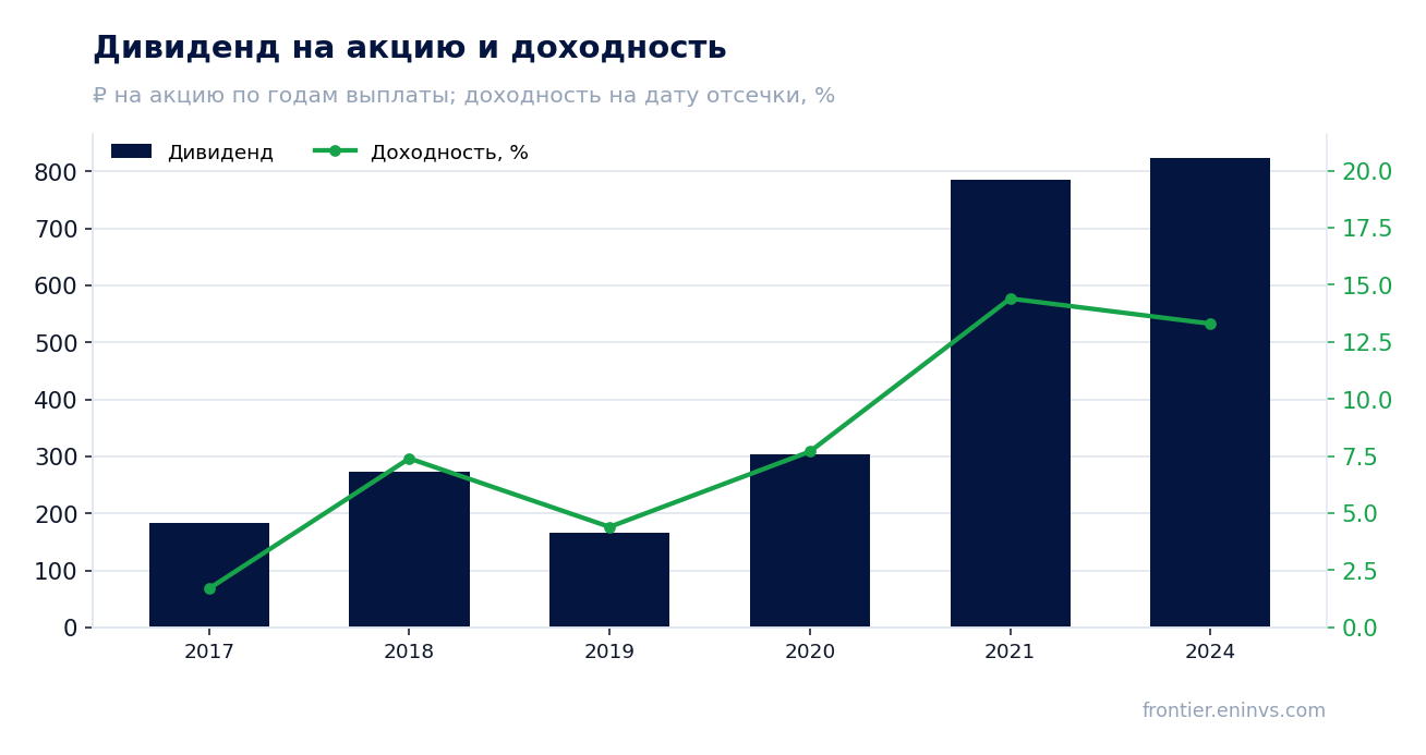 Дивиденд на акцию и доходность на дату отсечки