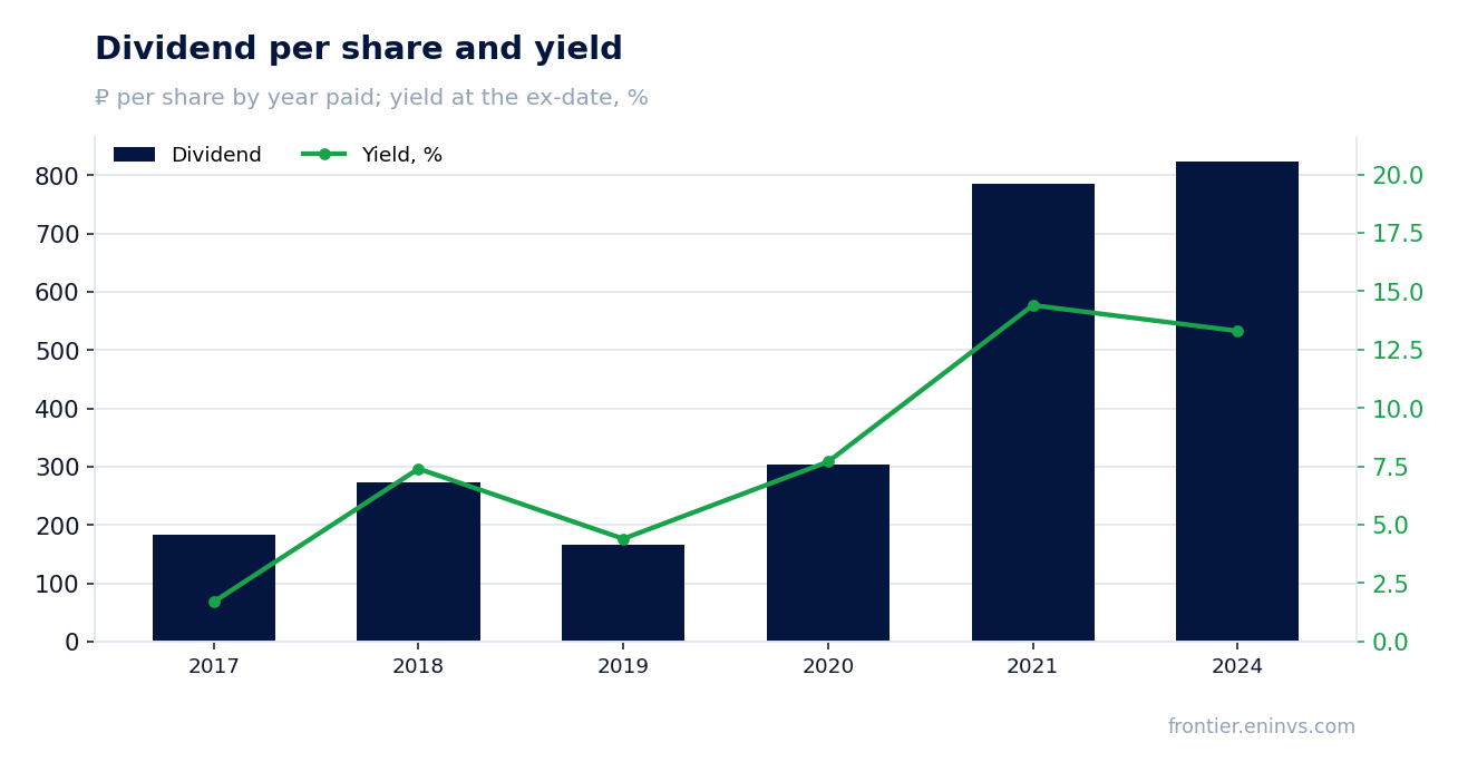 Dividend per share and yield at the ex-date