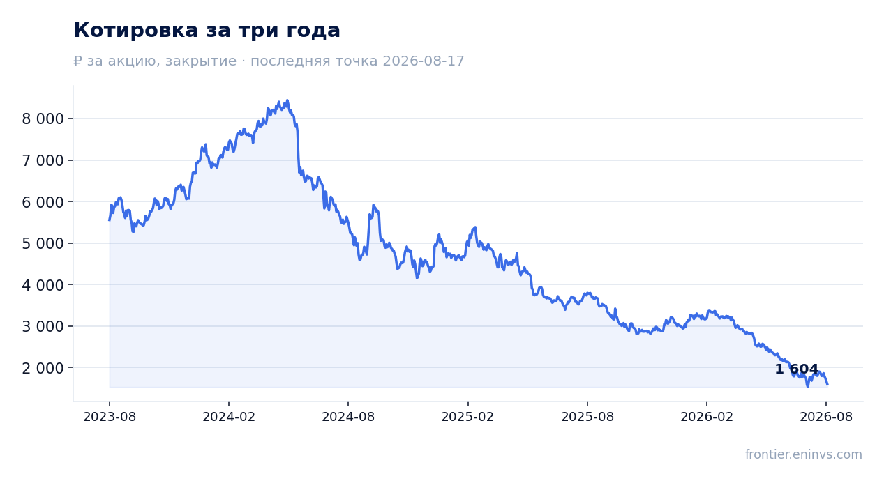 Котировка за три года