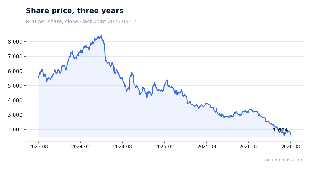 Share price, three years