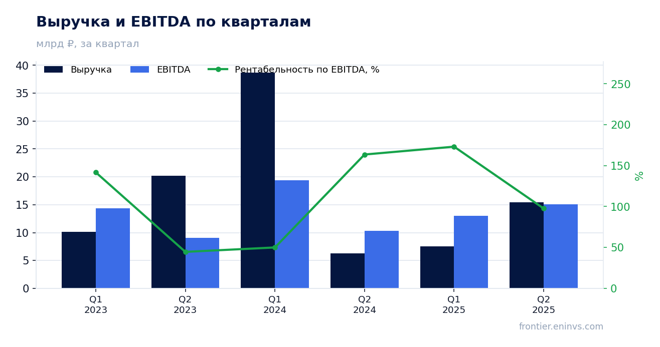 Выручка и EBITDA по кварталам