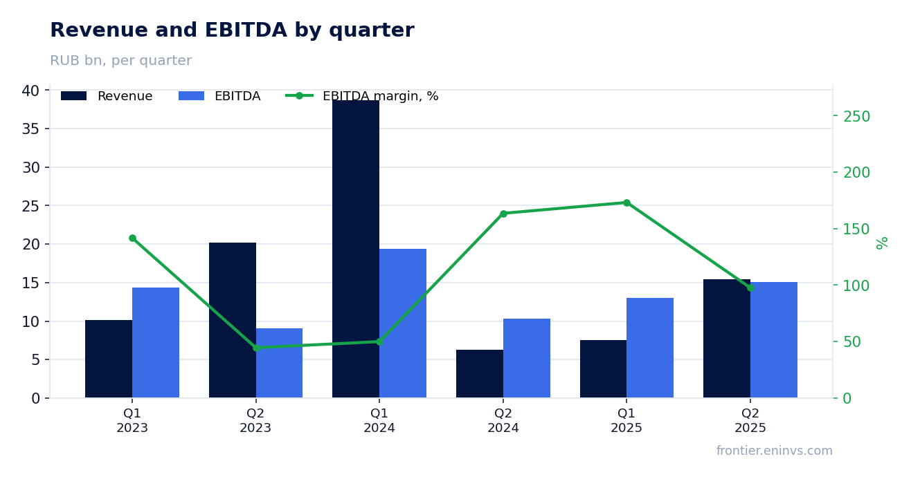 Revenue and EBITDA by quarter