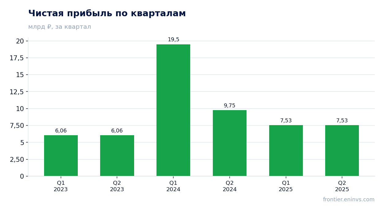Чистая прибыль по кварталам