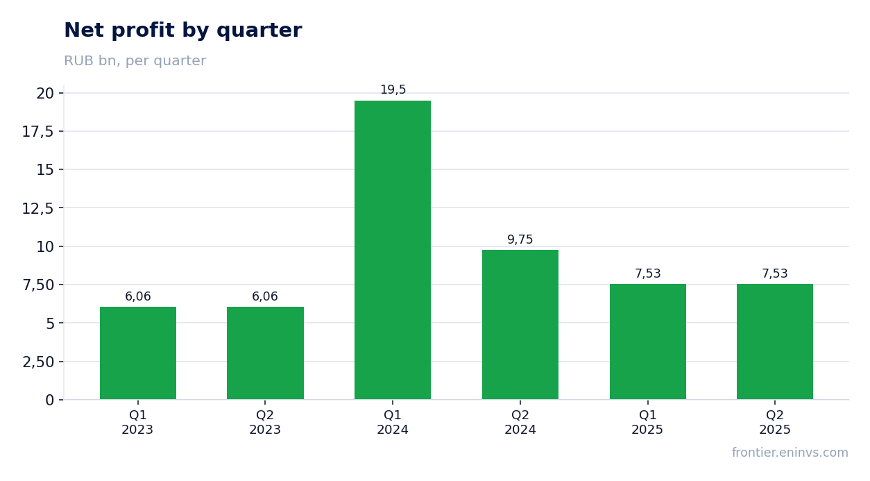 Net profit by quarter