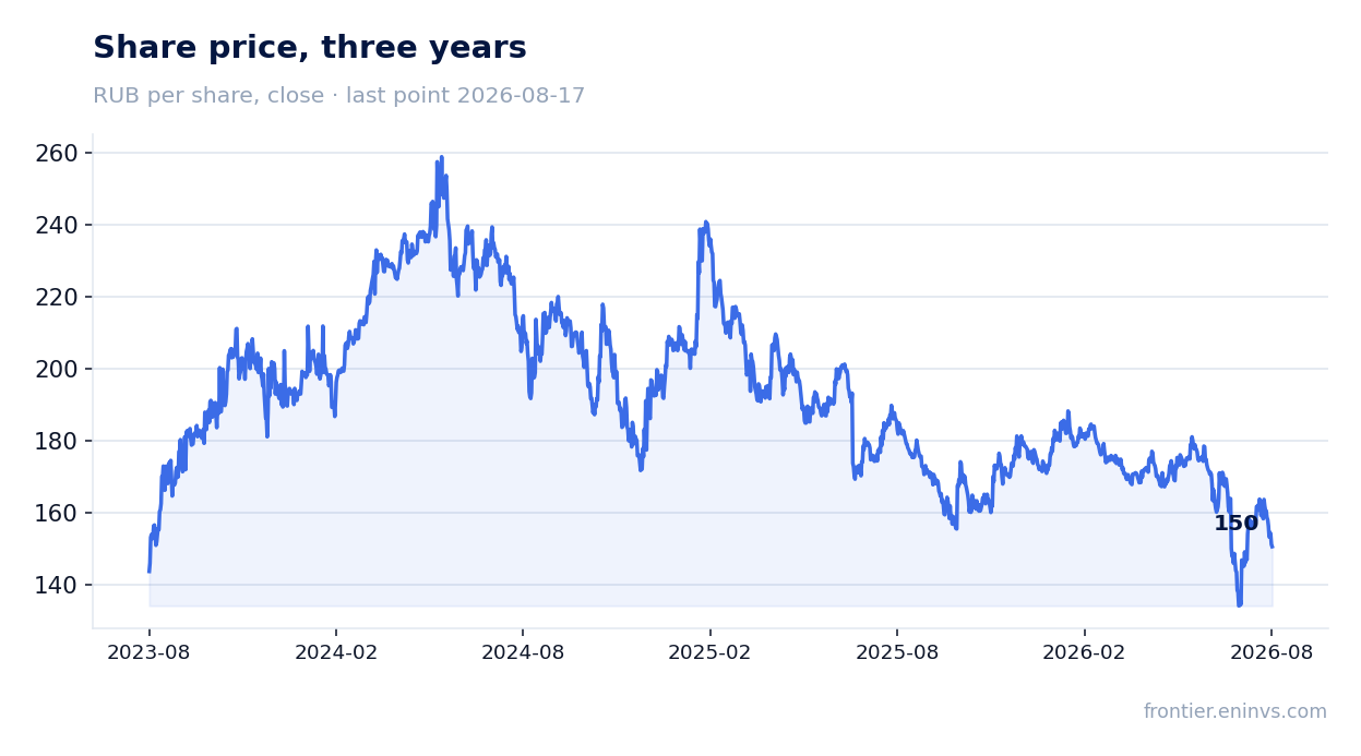 Share price, three years