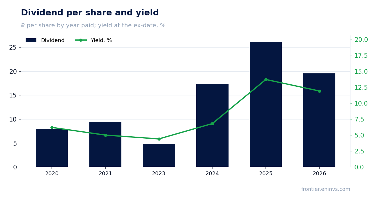 Dividend per share and yield at the ex-date