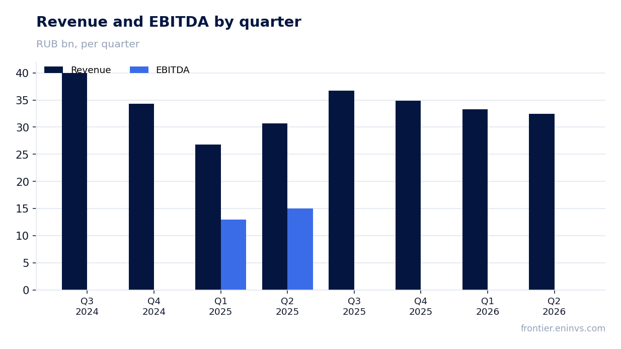 Revenue and EBITDA by quarter