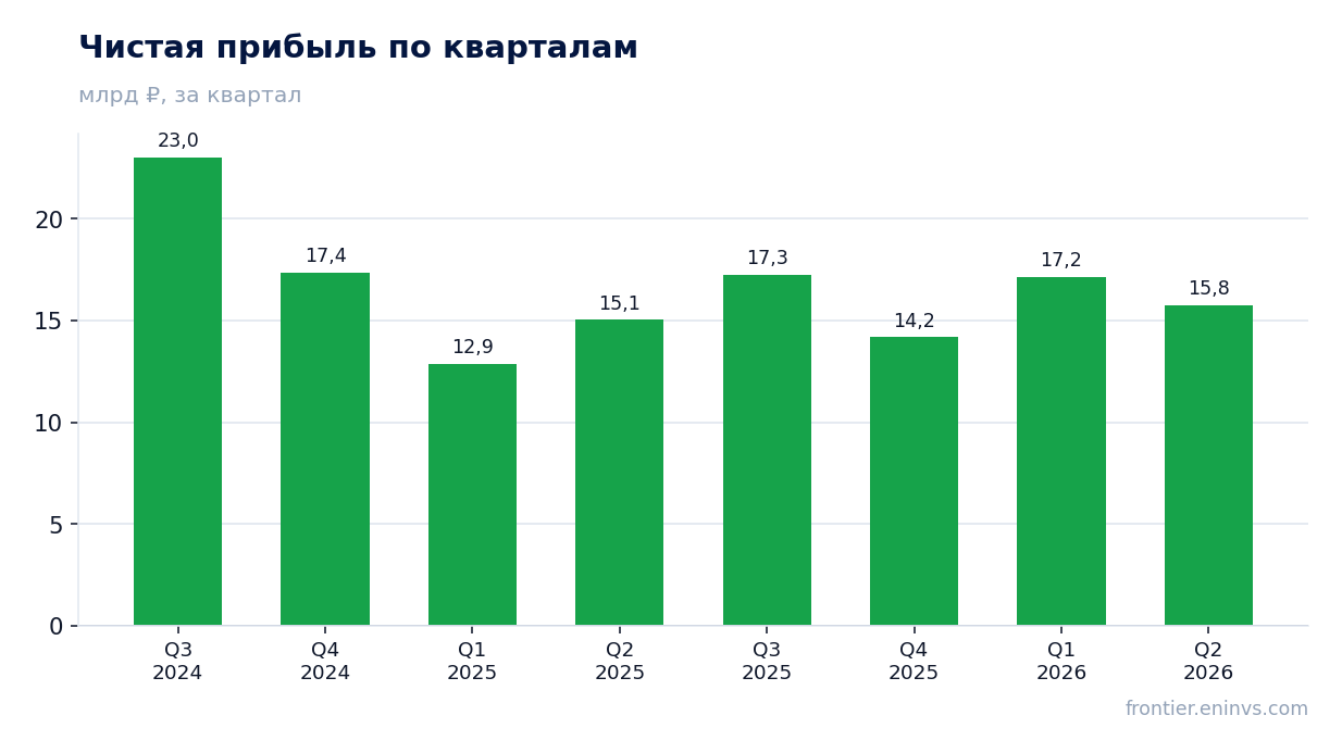Чистая прибыль по кварталам