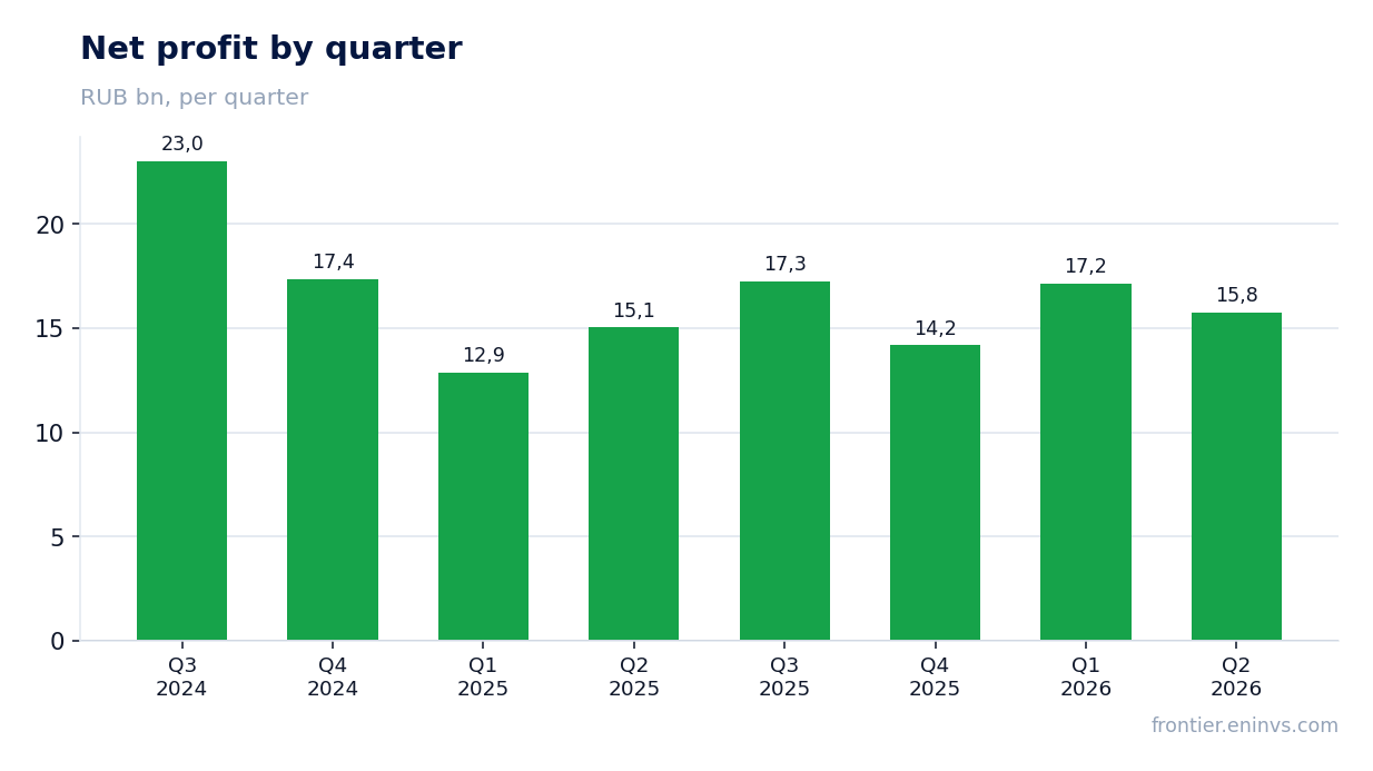 Net profit by quarter