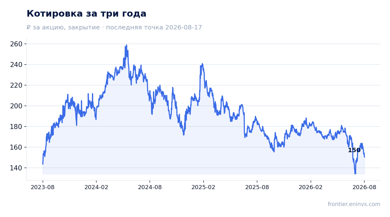 Котировка за три года