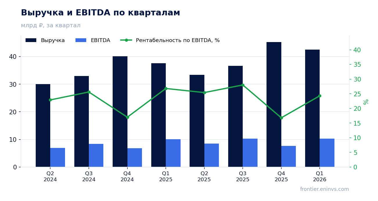 Выручка и EBITDA по кварталам