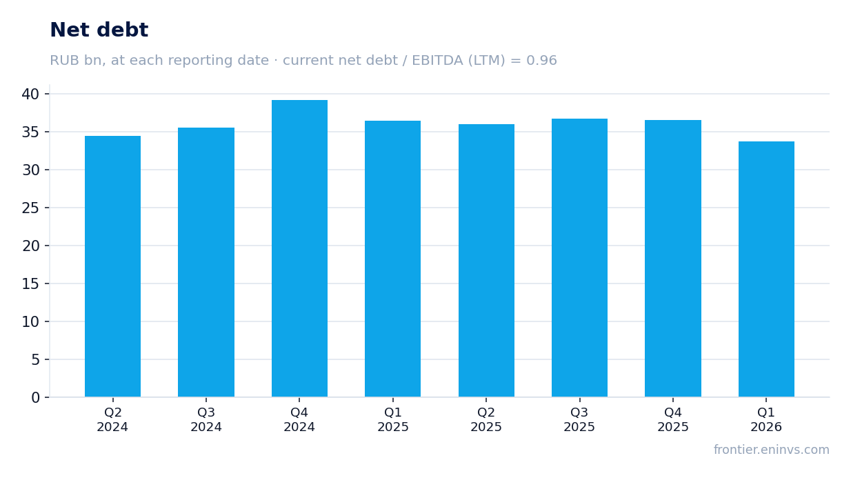 Net debt at reporting dates