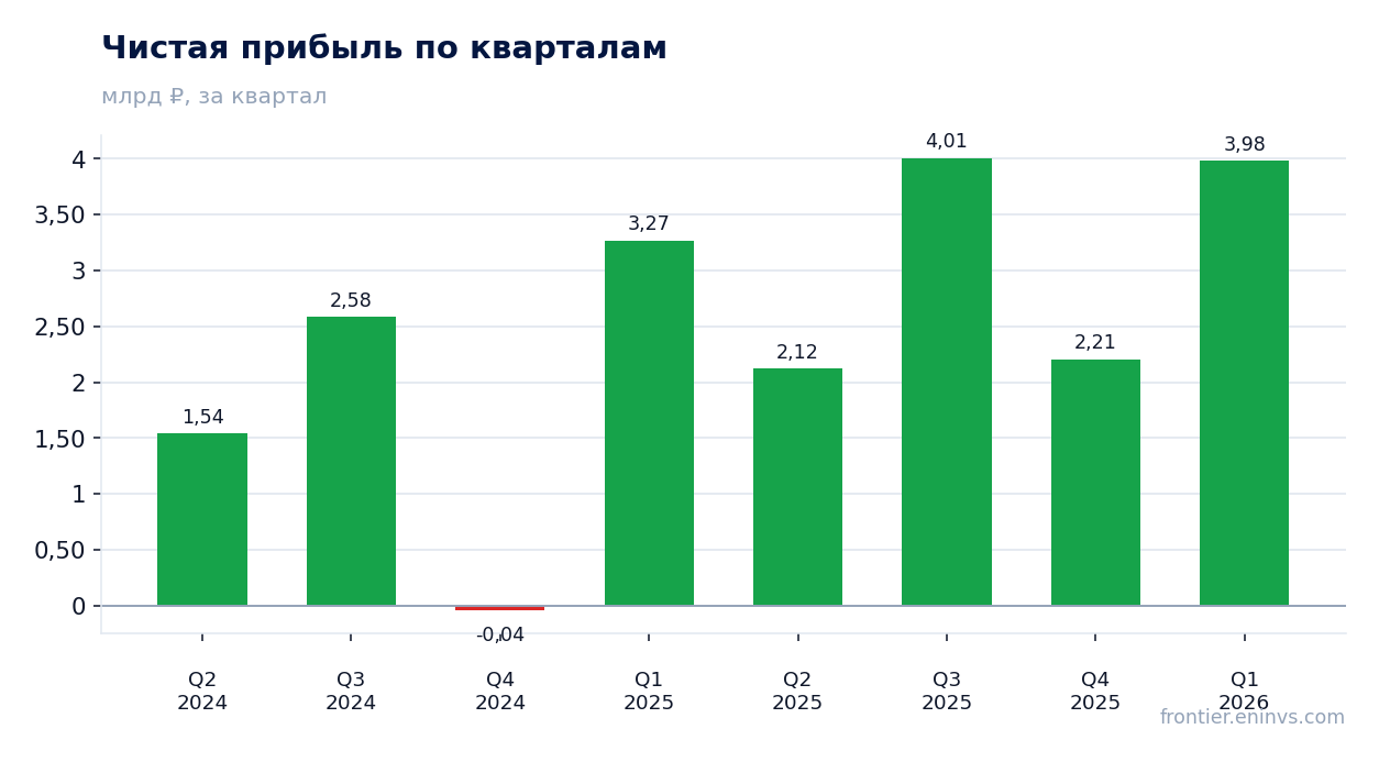 Чистая прибыль по кварталам