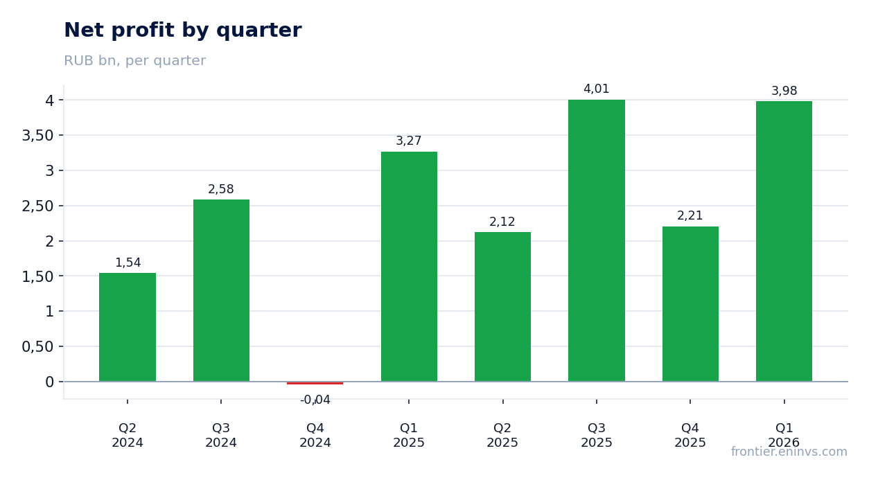 Net profit by quarter