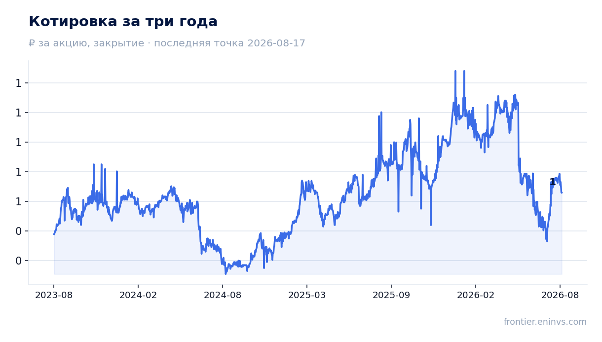 Котировка за три года