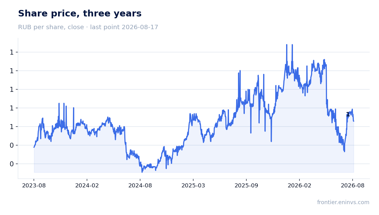 Share price, three years