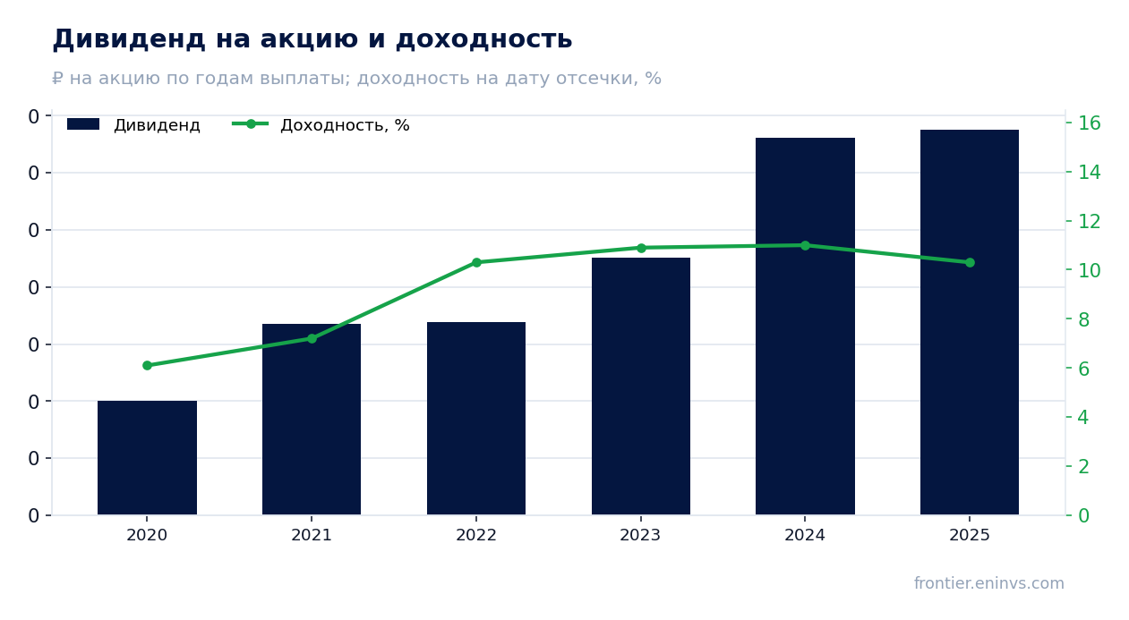 Дивиденд на акцию и доходность на дату отсечки