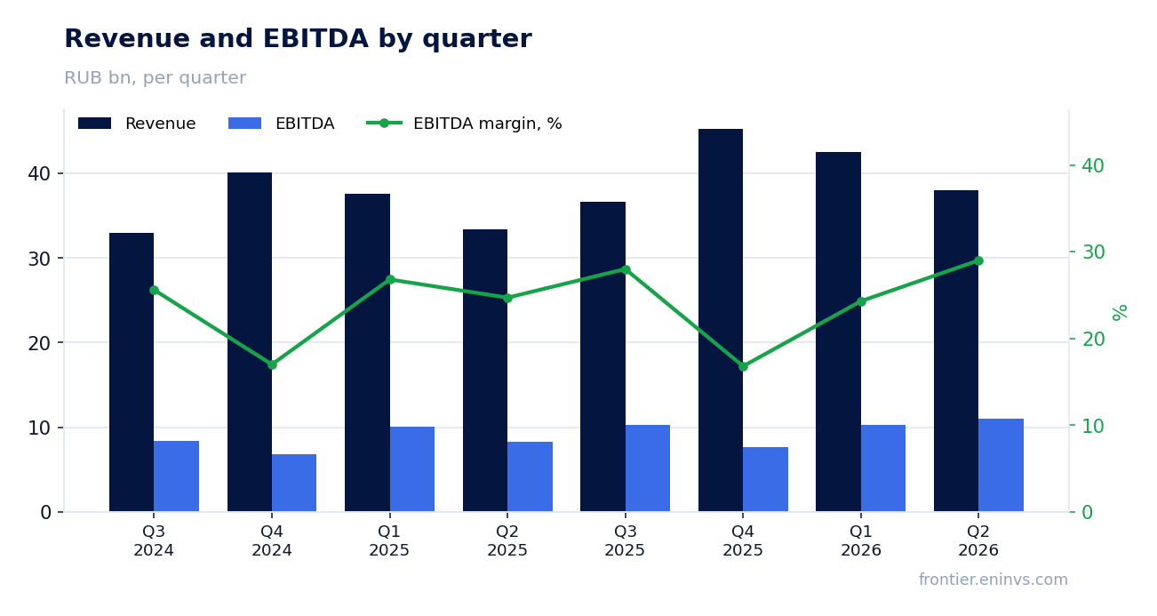 Revenue and EBITDA by quarter
