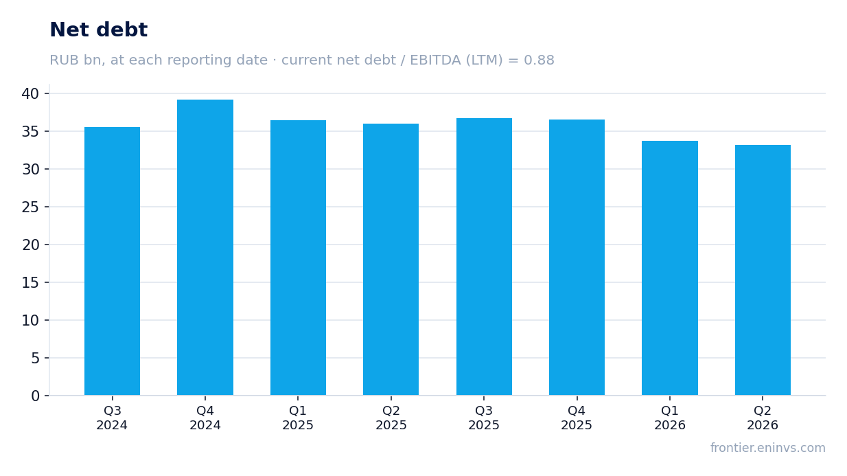 Net debt at reporting dates