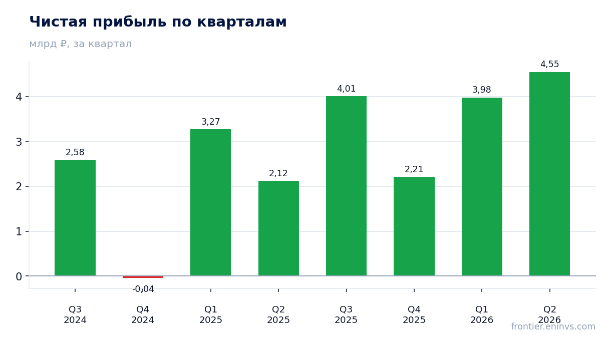 Чистая прибыль по кварталам