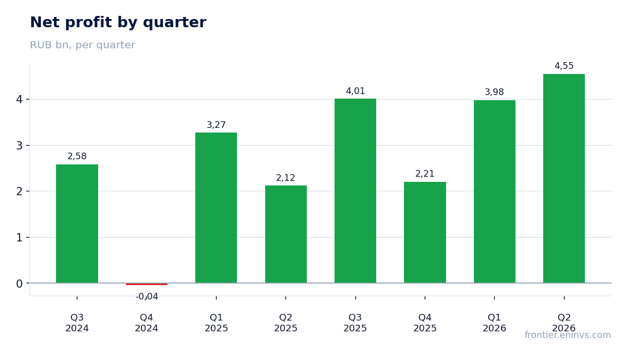 Net profit by quarter